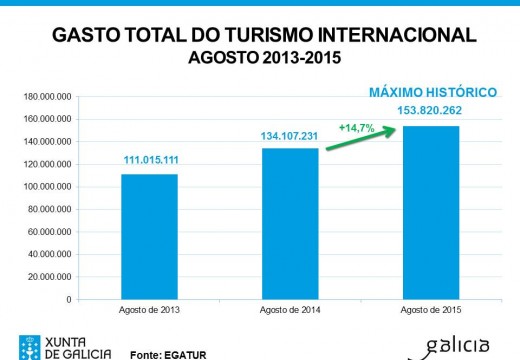 O gasto dos turistas internacionais que visitaron Galicia en agosto acada un máximo histórico ao superar os 153 millóns de euros